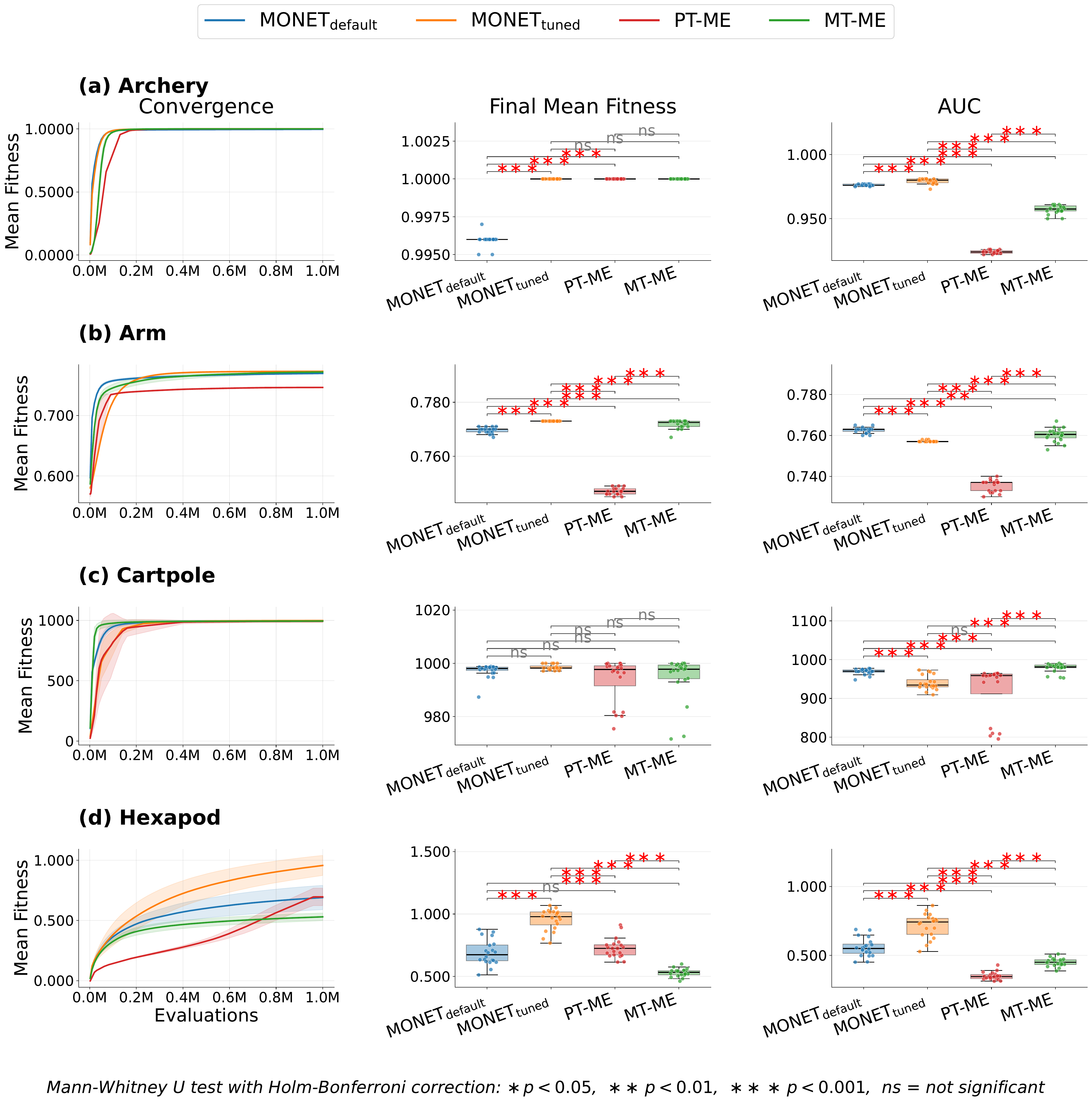 Algorithm comparison across domains