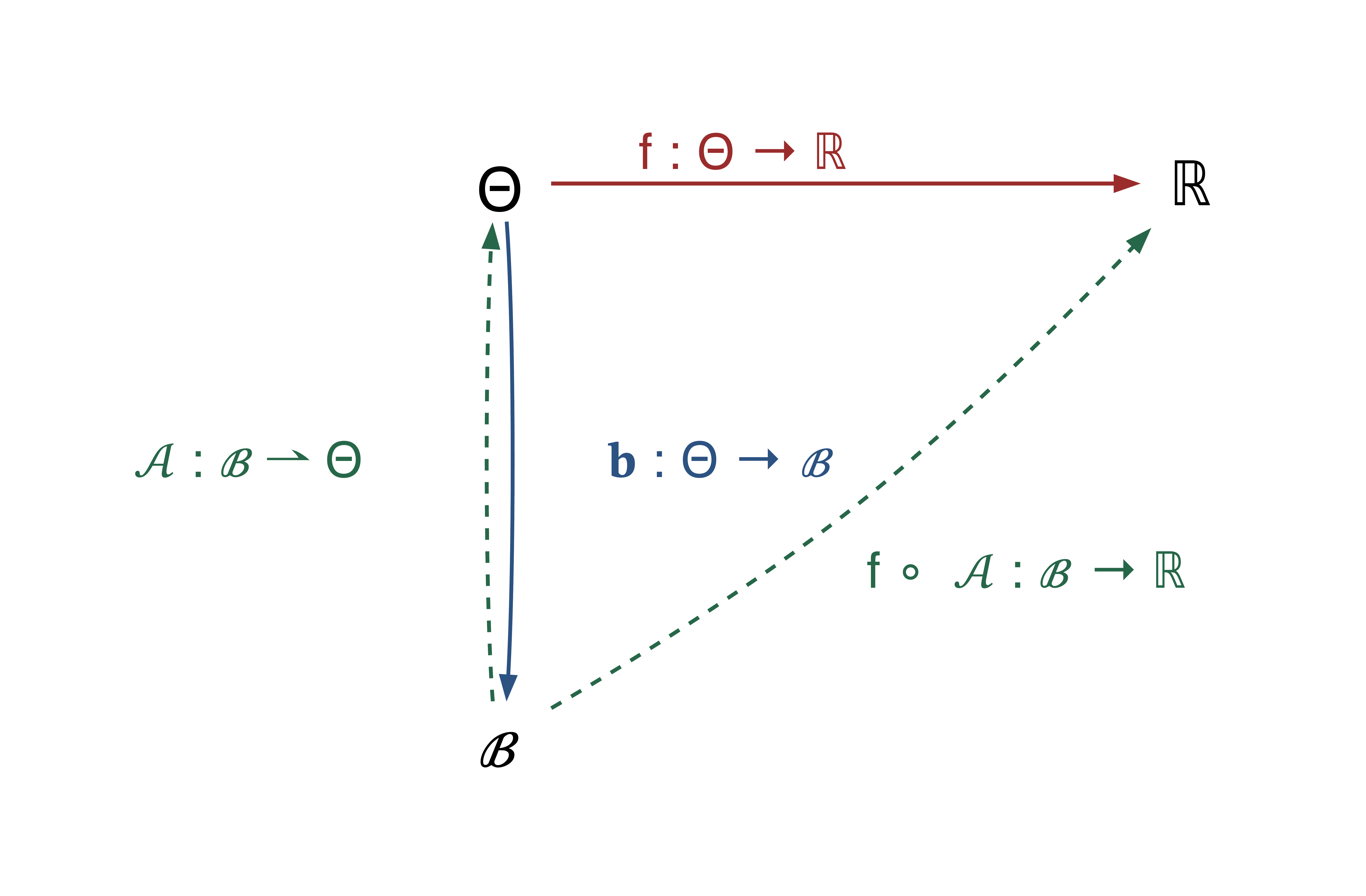 MAP-Elites commutative diagram