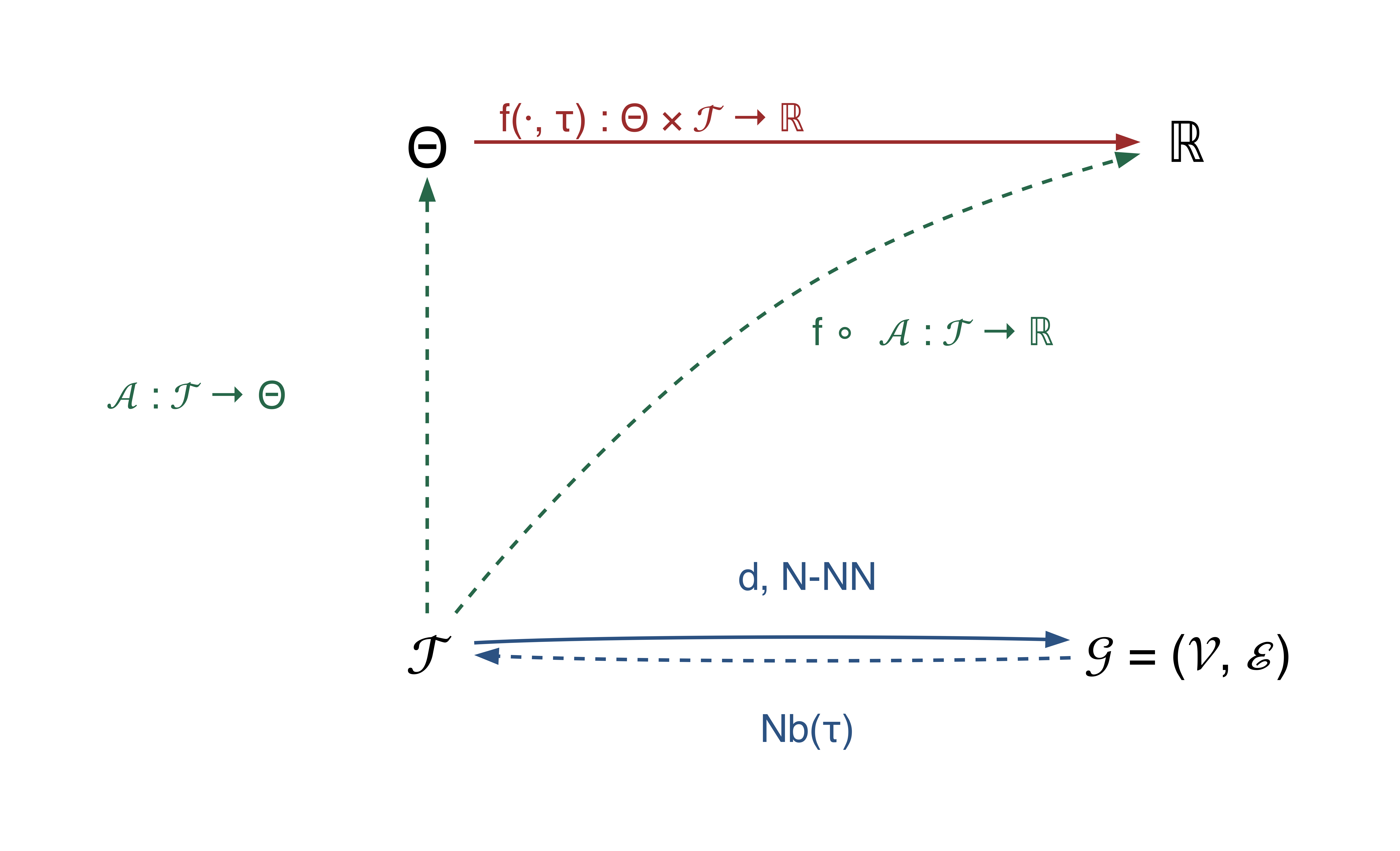 MONET commutative diagram