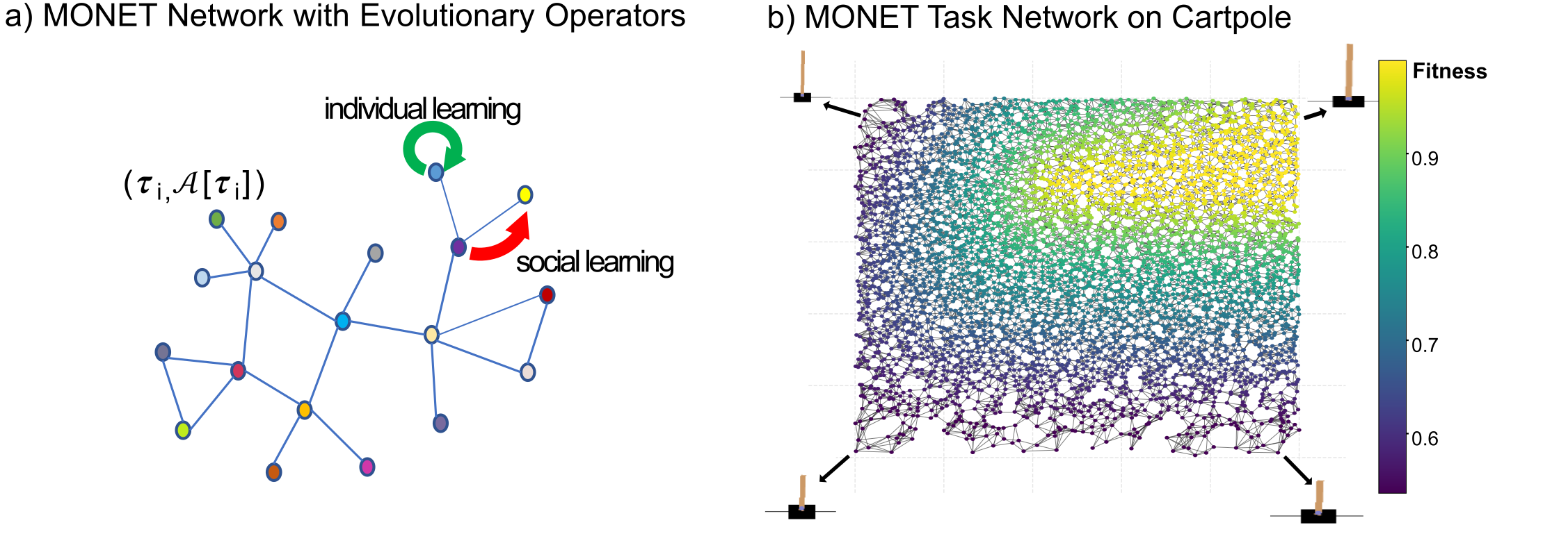 MONET task network with social and individual learning