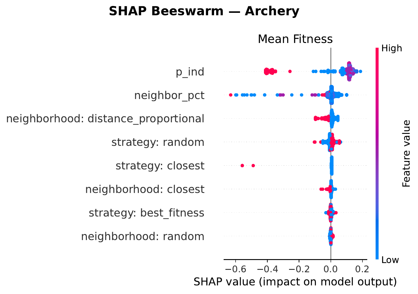Archery SHAP beeswarm