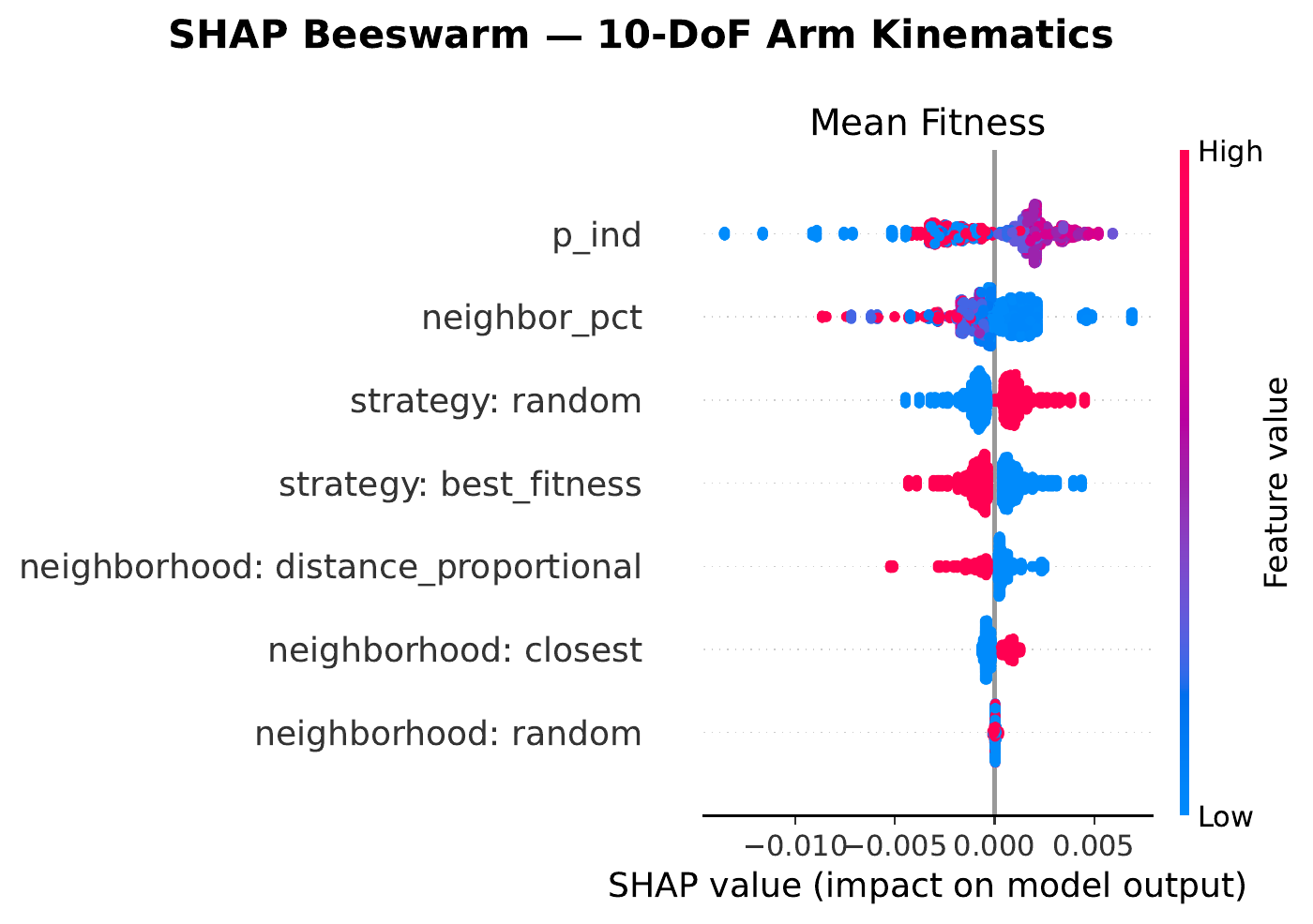 Arm SHAP beeswarm