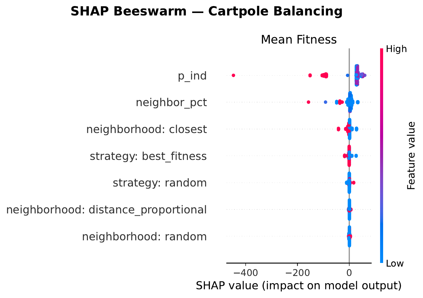 Cartpole SHAP beeswarm