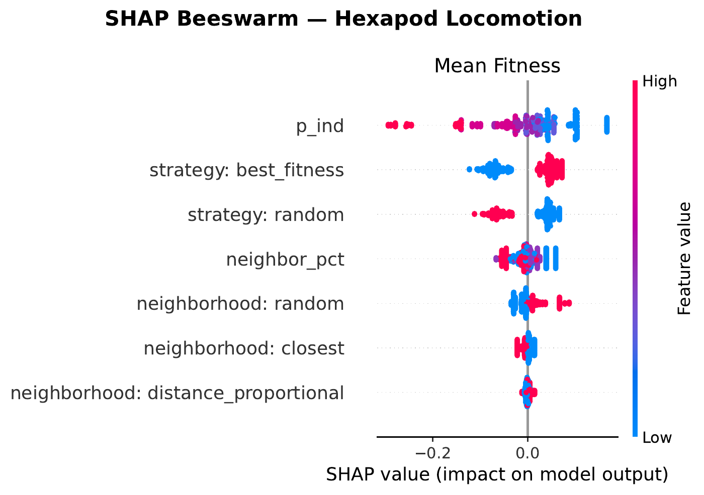 Hexapod SHAP beeswarm
