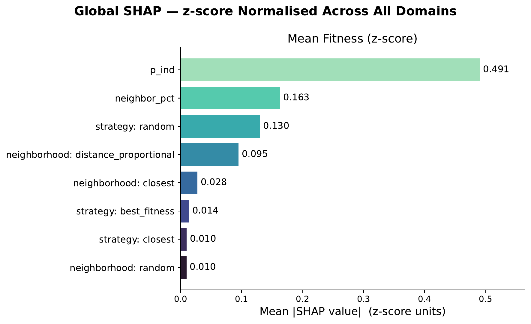 Global hyperparameter importance (SHAP)